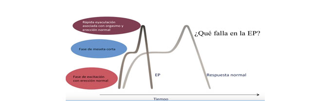 que falla en la emasculación precoz