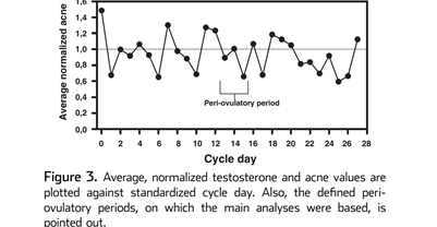 Testosterona y ciclo mestrual graficos 2