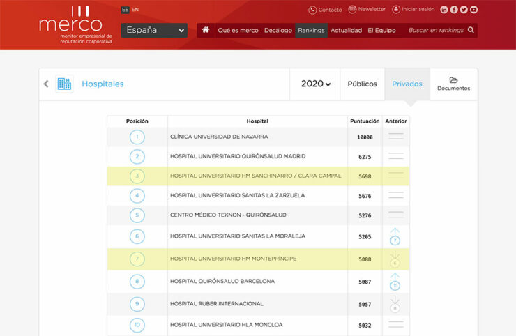 mejores hospitales privados de España
