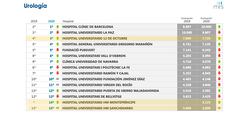 mejor servicio urologia de España